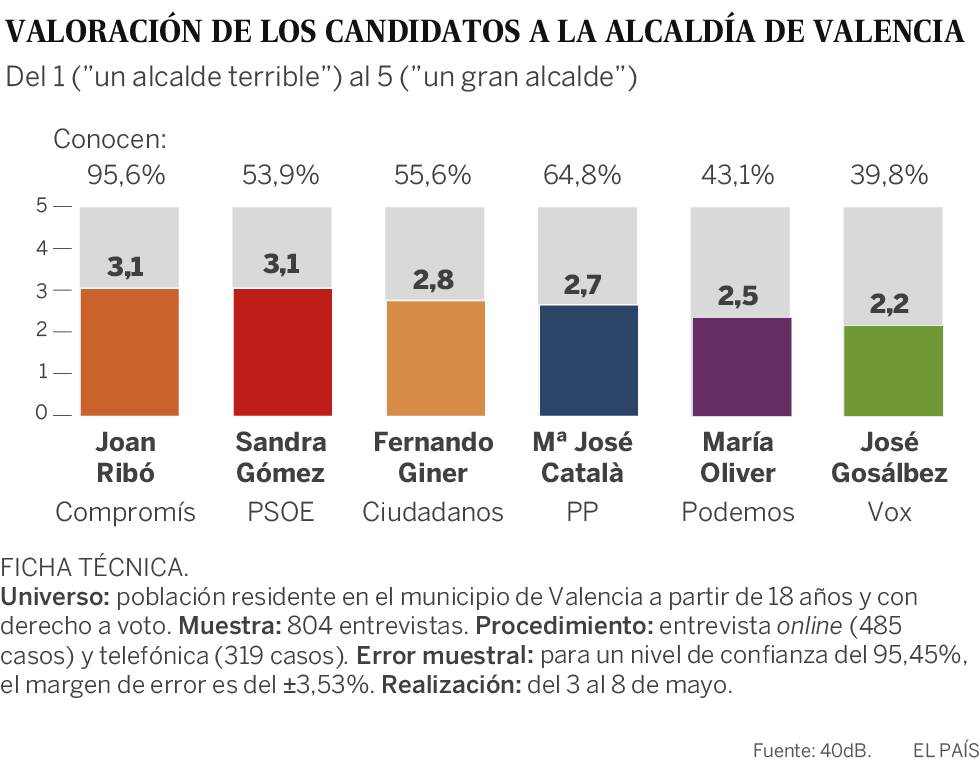 La izquierda podría repetir gobierno en Valencia