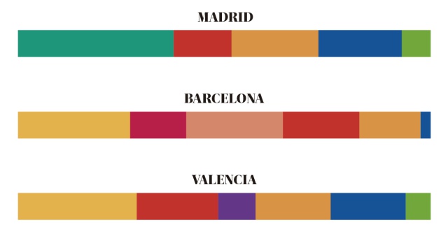¿Quién va a ganar en las grandes capitales?