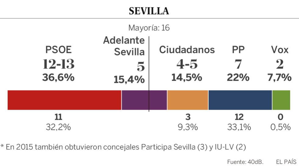 ¿Quién va a ganar en las grandes capitales?
