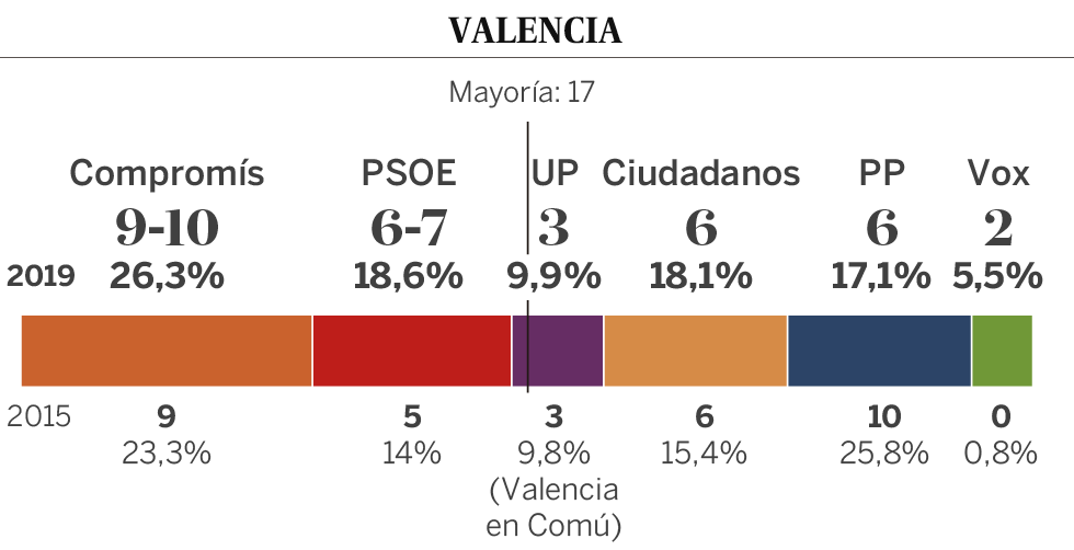 ¿Quién va a ganar en las grandes capitales?