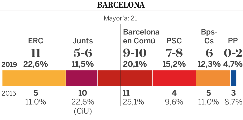 ¿Quién va a ganar en las grandes capitales?