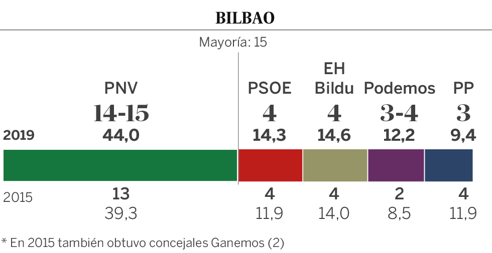 ¿Quién va a ganar en las grandes capitales?