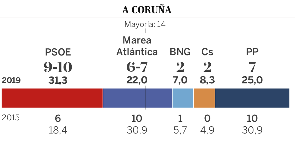 ¿Quién va a ganar en las grandes capitales?