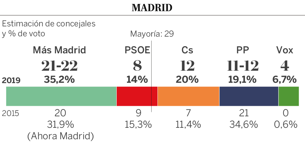 ¿Quién va a ganar en las grandes capitales?