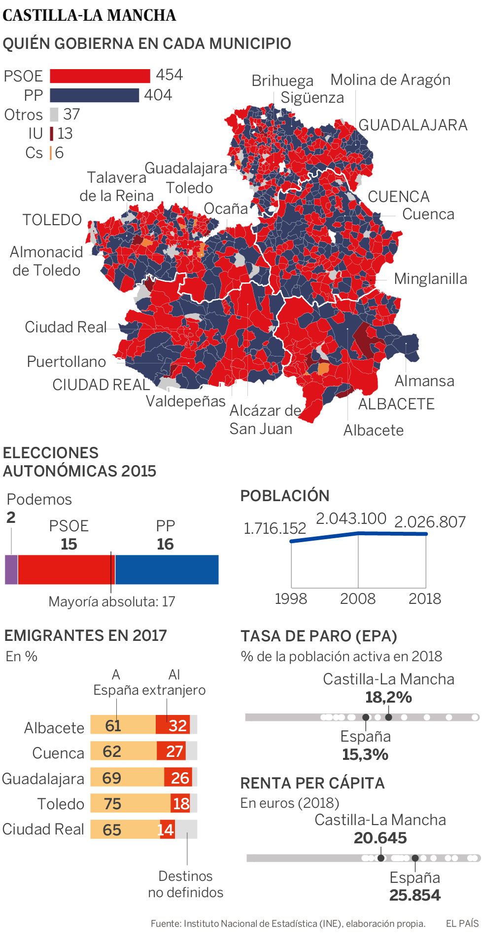 Castilla-La Mancha, una lucha constante contra gigantes