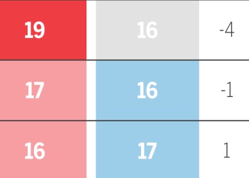 Qué dicen las encuestas en Castilla-La Mancha