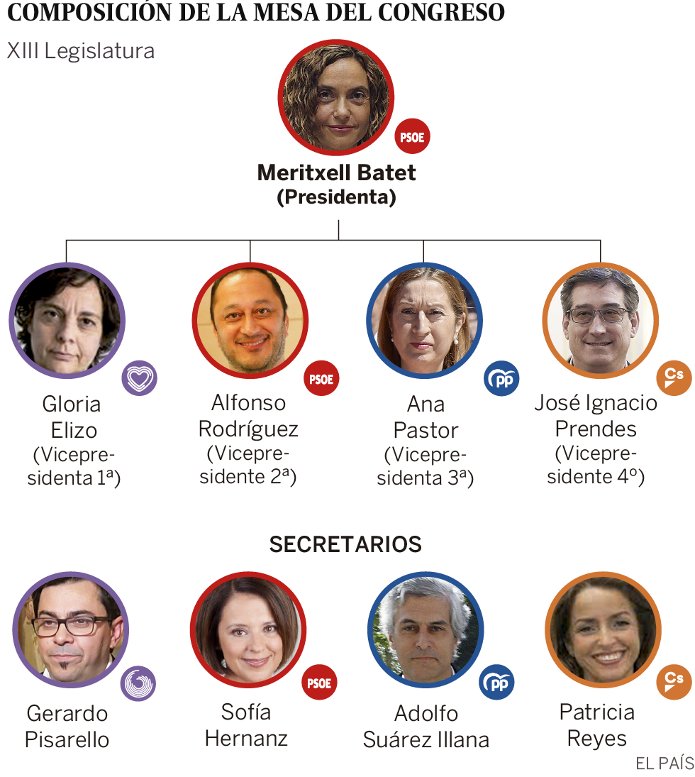 La socialista Meritxell Batet, elegida nueva presidenta del Congreso