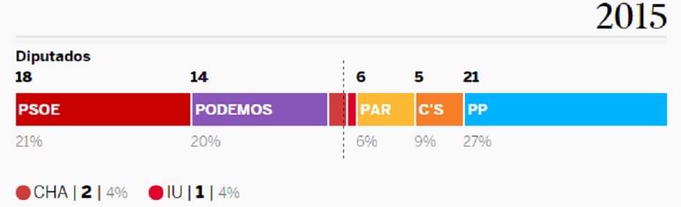 Qué está en juego en cada comunidad autónoma