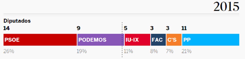 Qué está en juego en cada comunidad autónoma