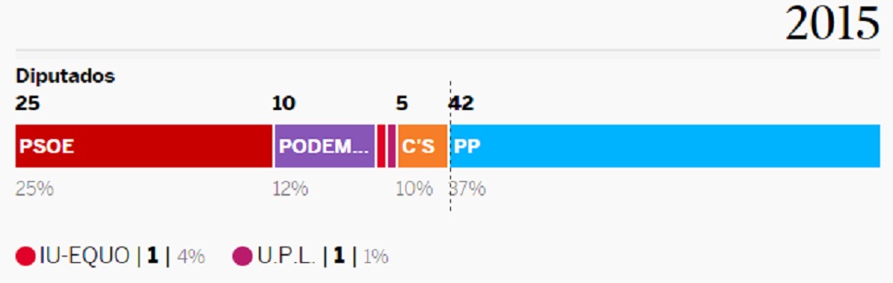 Qué está en juego en cada comunidad autónoma