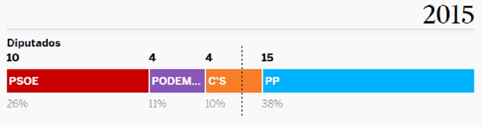Qué está en juego en cada comunidad autónoma