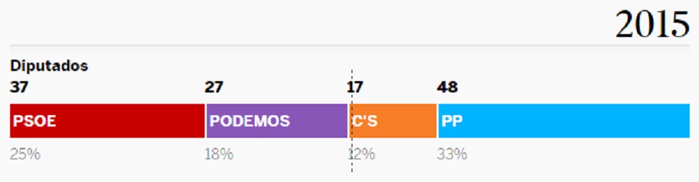 Qué está en juego en cada comunidad autónoma