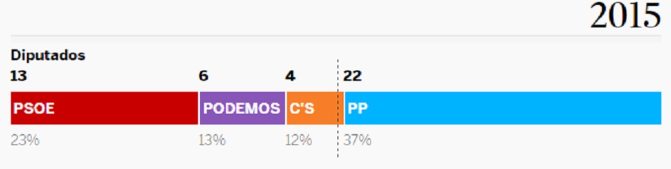Qué está en juego en cada comunidad autónoma
