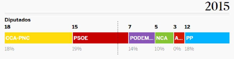 Qué está en juego en cada comunidad autónoma