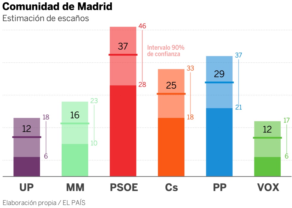 ¿Quién va ganando en Madrid? Así de igualado lo ven las encuestas