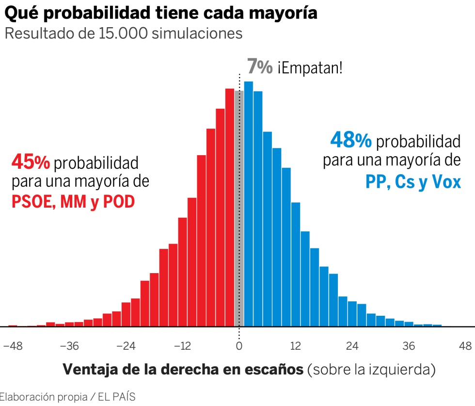 ¿Quién va ganando en Madrid? Así de igualado lo ven las encuestas
