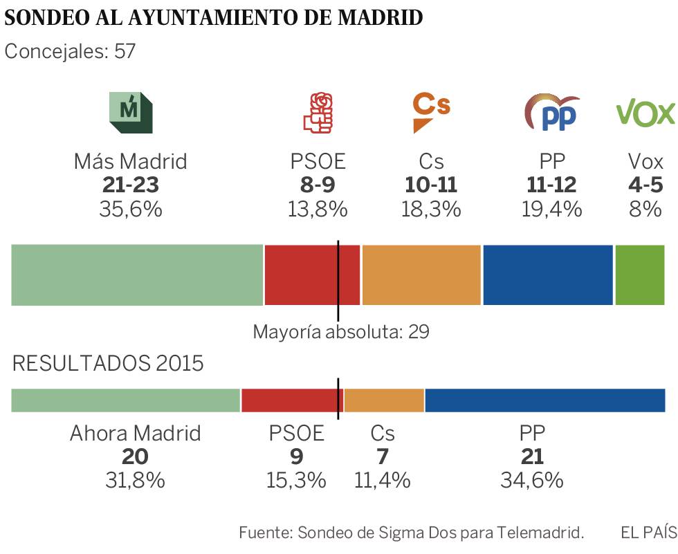 Un pacto de izquierdas permitiría desalojar al PP del Gobierno de Madrid