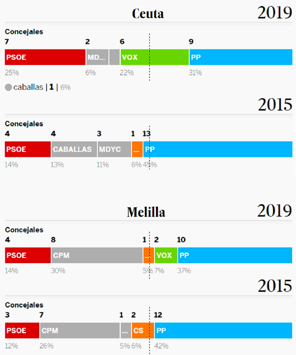 Elecciones en Ceuta y Melilla