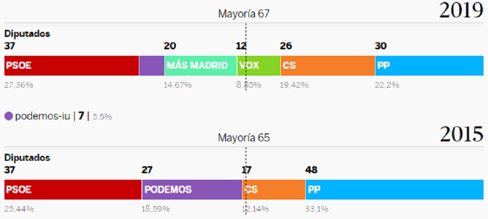Elecciones Comunidad de Madrid 2019