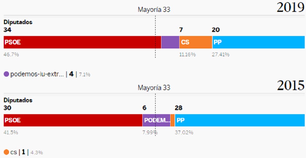 Resultados Extremadura