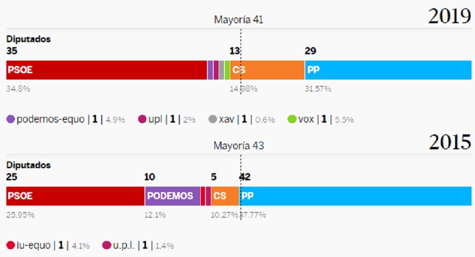 Elecciones Castilla y Leon