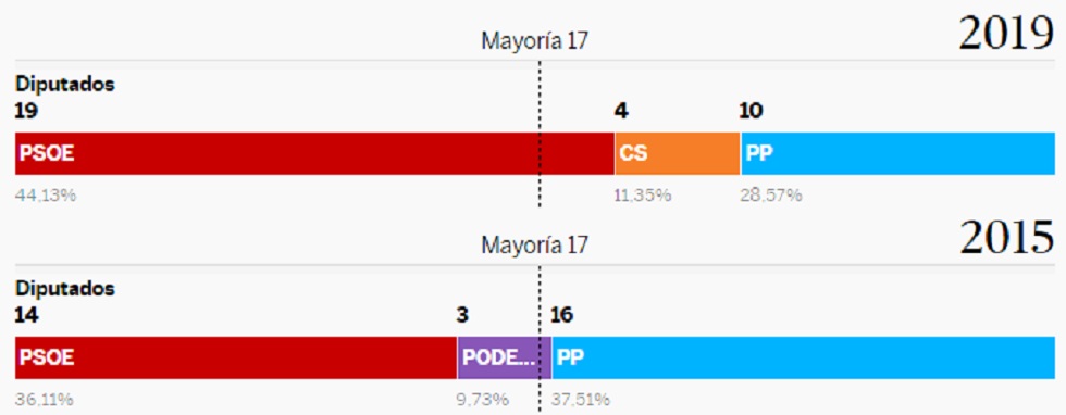 Resultados Castilla La Mancha