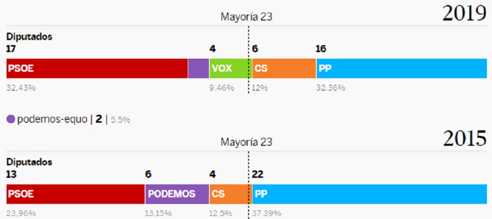 Resultados elecciones Murcia 2019