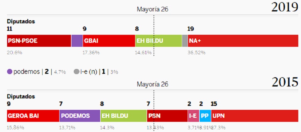 Elecciones Navarra 2019