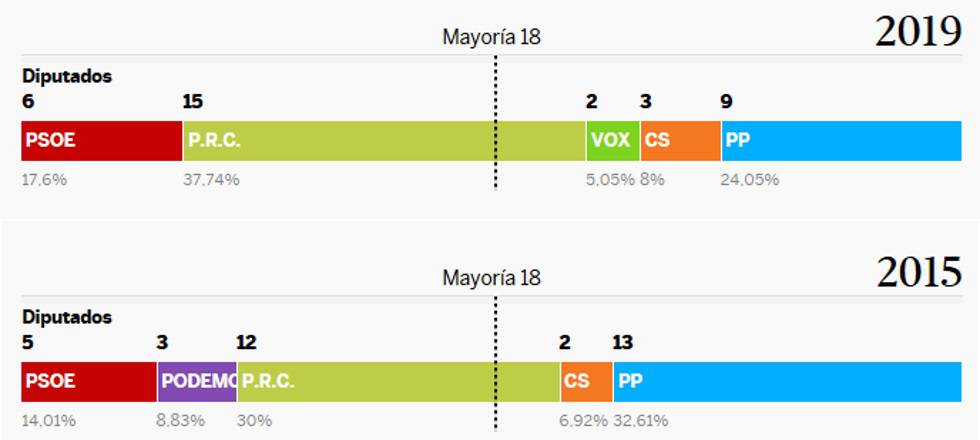 Resultados de las elecciones por comunidades autónomas