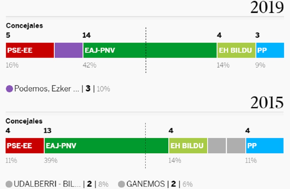 resultados elecciones municipales 2019 Bilbao