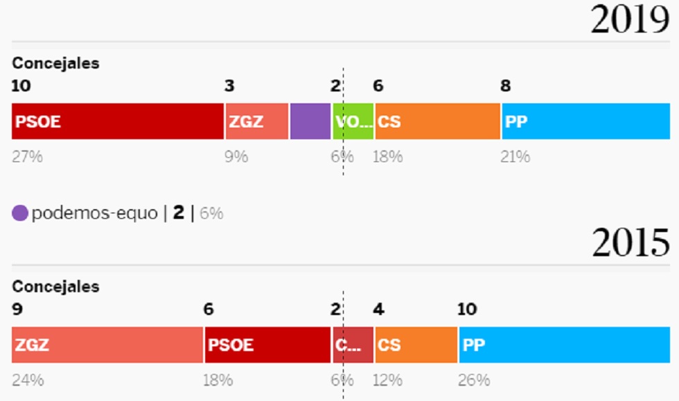 resultados elecciones municipales 2019 Zaragoza