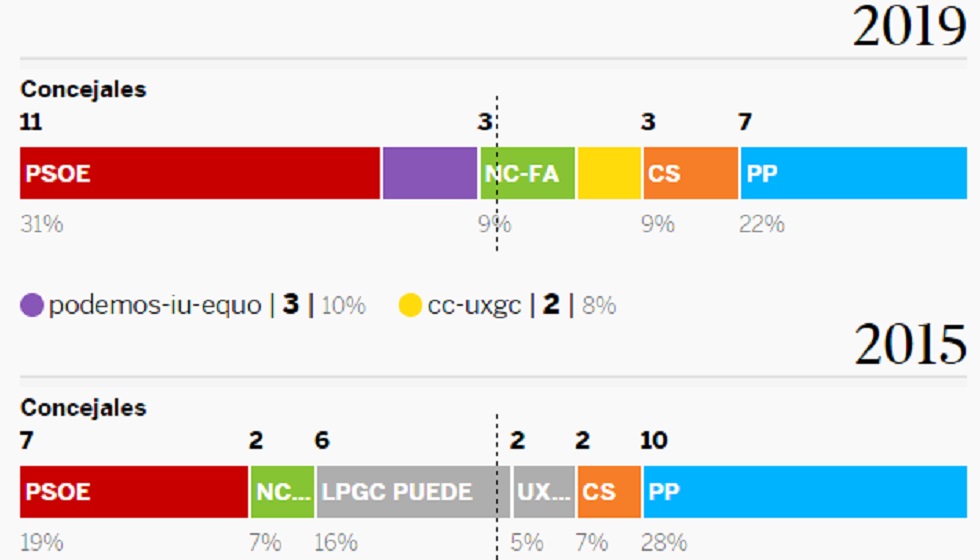 resultados elecciones municipales 2019 Las Palmas