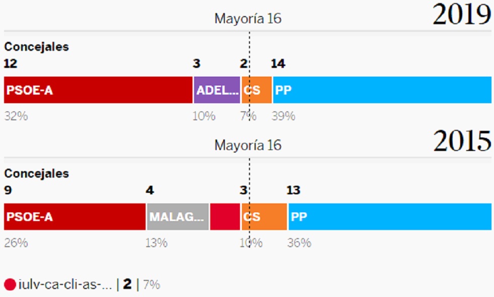 resultados elecciones municipales 2019 Malaga