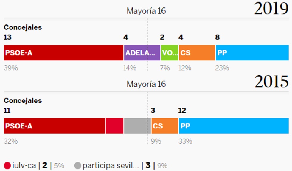 resultados elecciones municipales 2019 Sevilla