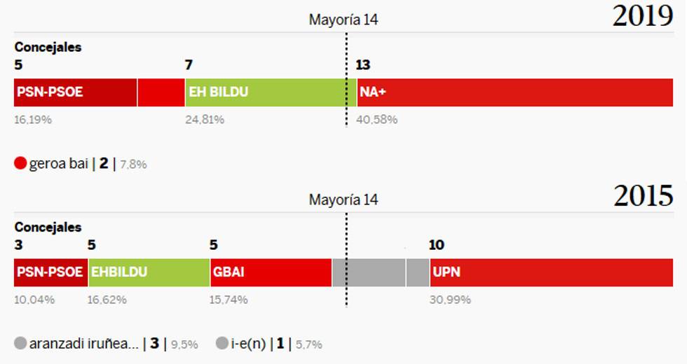 Resultados de las elecciones municipales en grandes capitales
