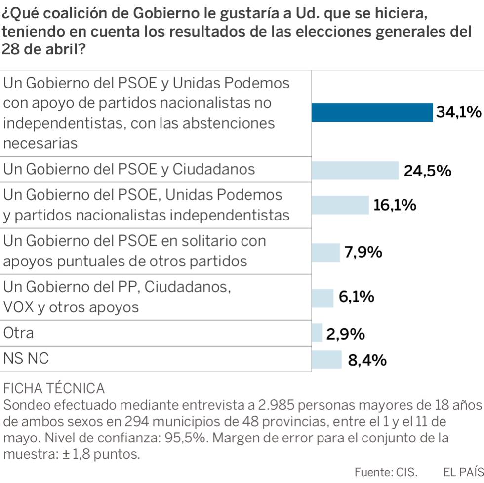Casi la mitad de los españoles prefiere un Gobierno de coalición, según el CIS