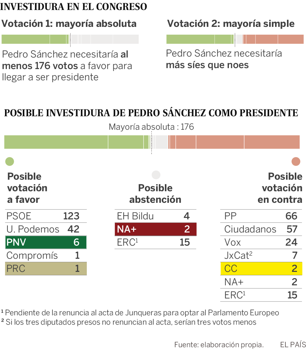 El sudoku de los pactos complica el desbloqueo de la investidura