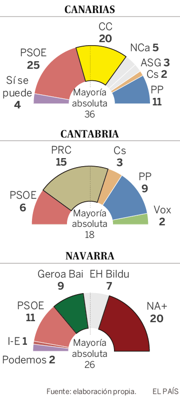 El sudoku de los pactos complica el desbloqueo de la investidura