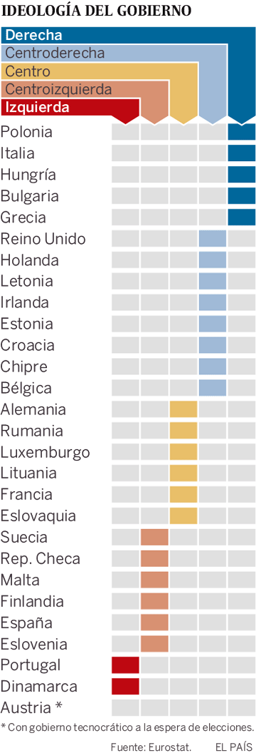 La coalición de Gobierno, norma en la Unión Europea