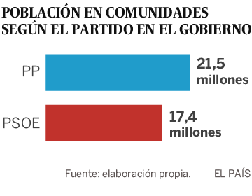 Los pactos dan al PSOE y sus socios
el poder en la mayoría de autonomías