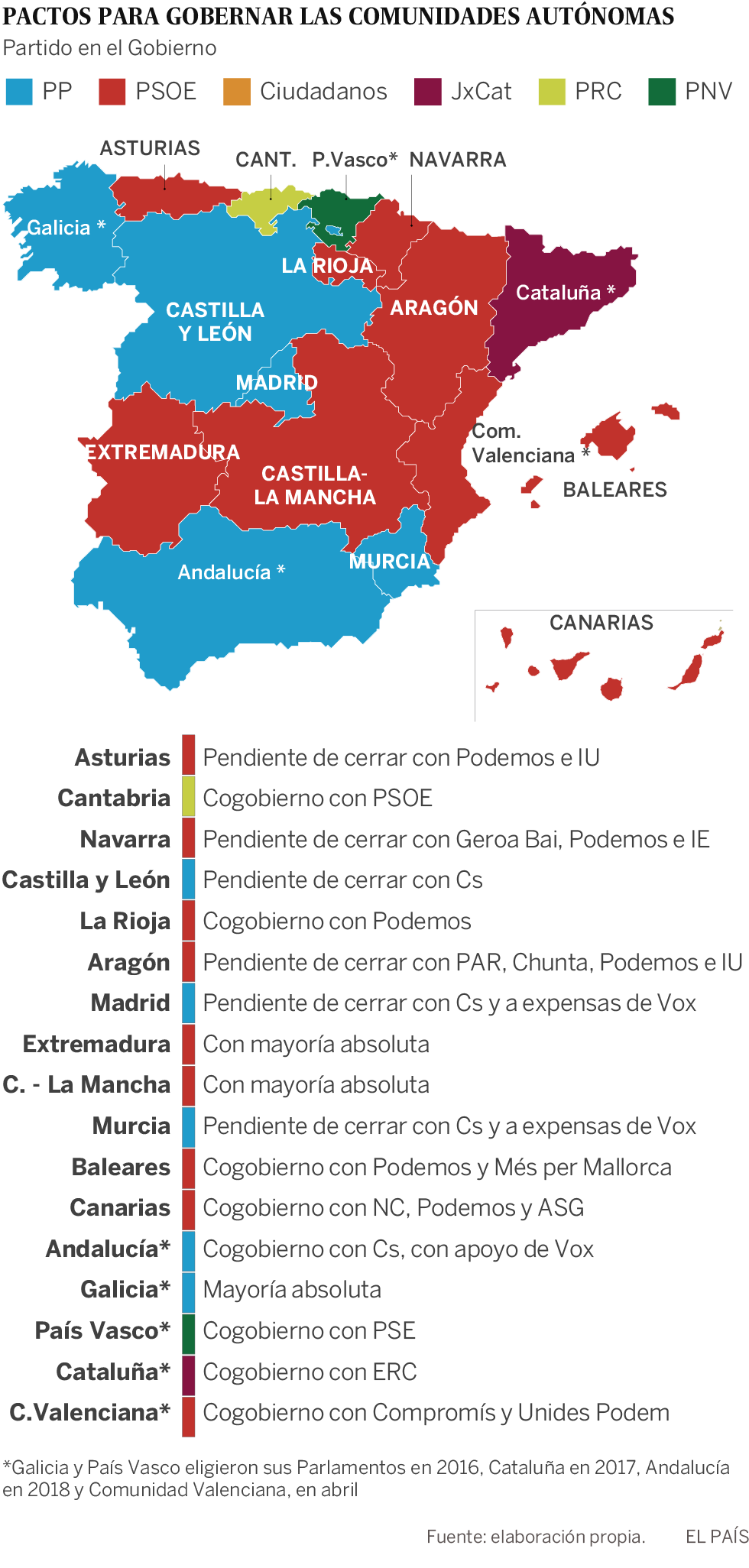 Los pactos dan al PSOE y sus socios
el poder en la mayoría de autonomías