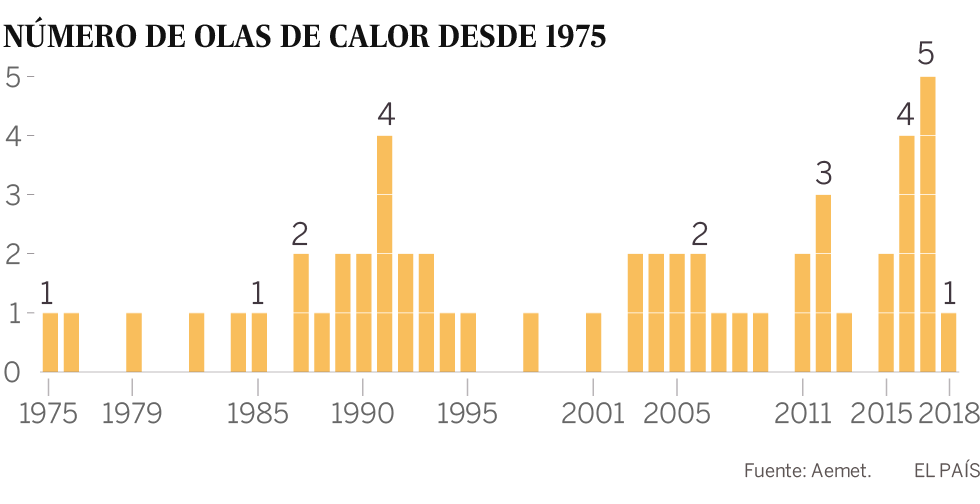 Las olas de calor en junio se hacen frecuentes