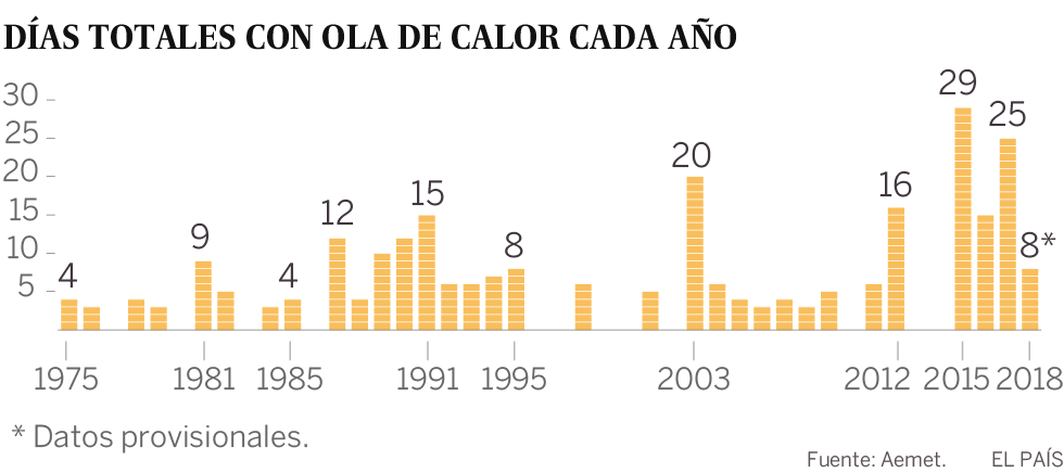 Las olas de calor en junio se hacen frecuentes