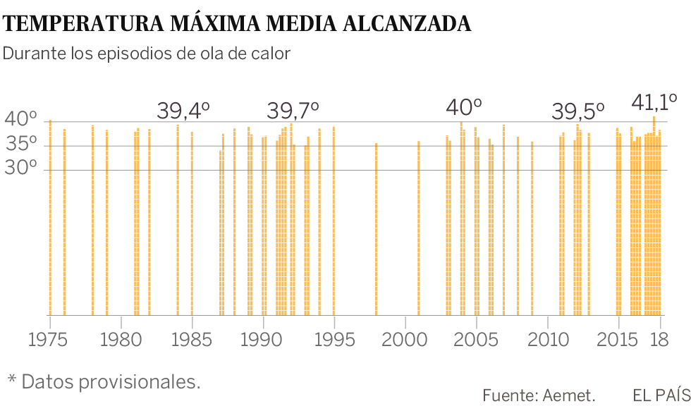 Las olas de calor en junio se hacen frecuentes