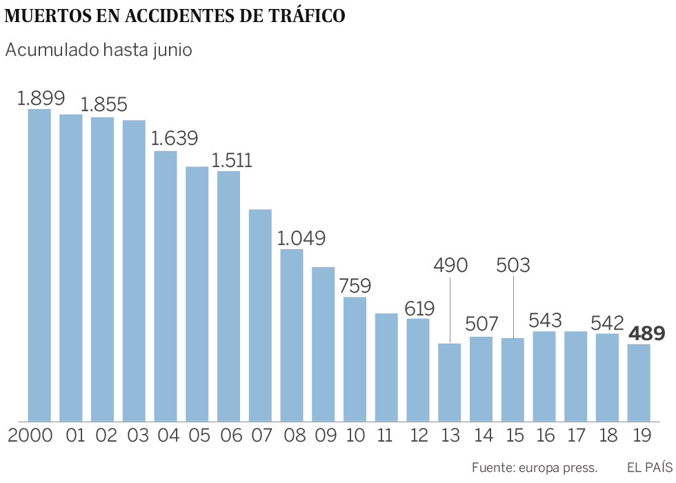 Las muertes en carretera alcanzan su mínimo histórico en el primer semestre del año