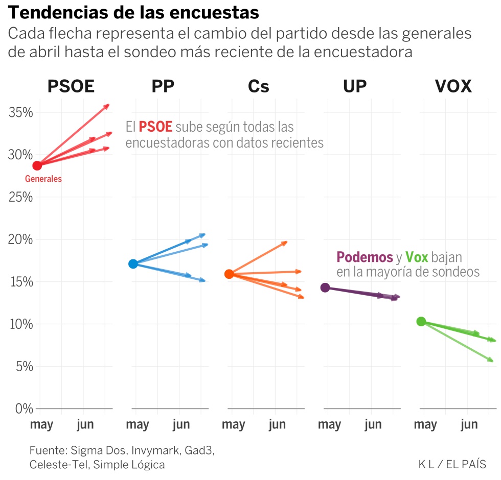 ¿Y si se repitiesen las elecciones? Así se han movido las encuestas desde abril