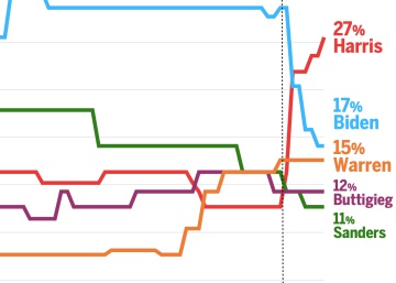 ¿Quién será el rival de Trump en 2020? Así van las primarias demócratas