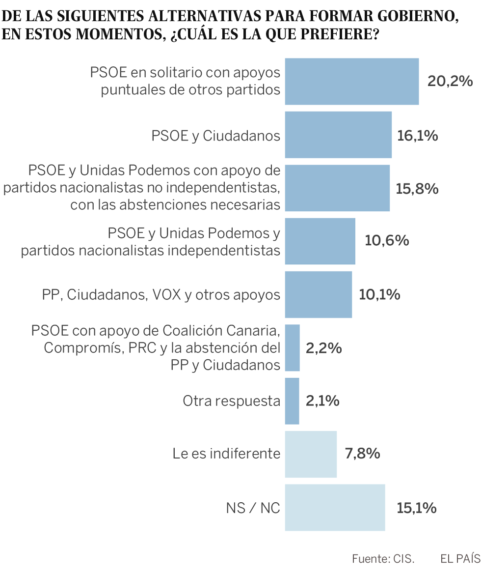 Encuesta CIS: Un 26,4% quiere que Podemos entre en el Ejecutivo y un 20,2% que Sánchez gobierne en solitario