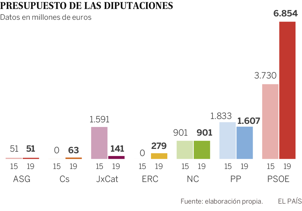 El PSOE gestionará el 70% del presupuesto de diputaciones y gobiernos insulares