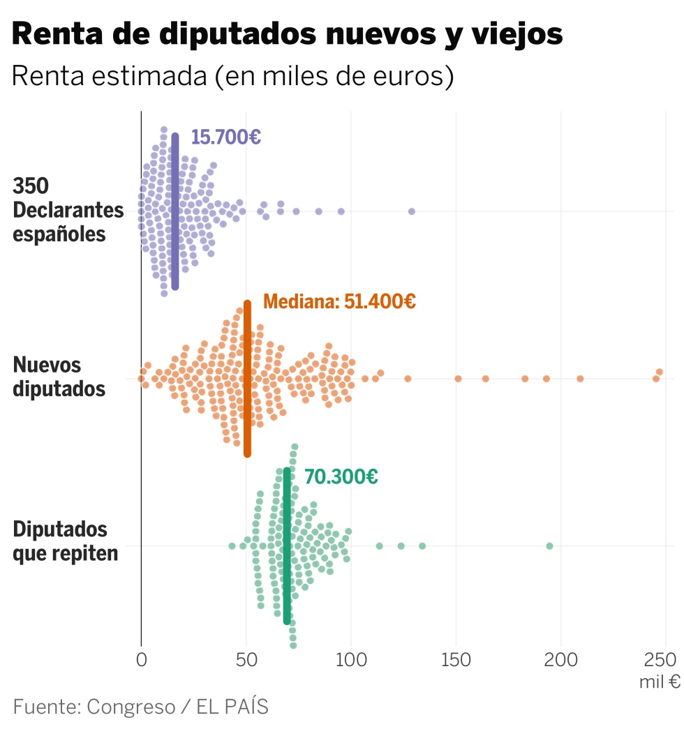 ¿Cuánta renta declara cada diputado? 18 están en el 1% más rico de España